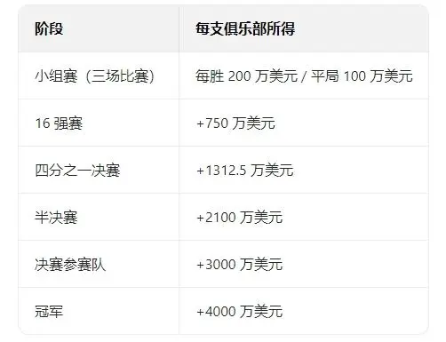 开云体育-包含世俱杯奖金榜：切尔西1.14亿美元居首巴黎1.06亿次席的词条