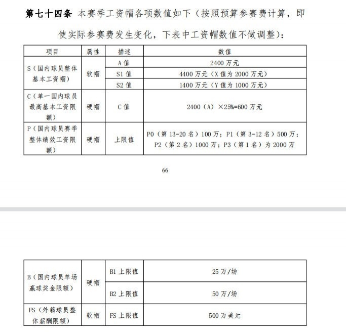 开云体育-不变！CBA新赛季国内球员工资帽上限4200万&amp;下限1400万顶薪600万(cba国内球员工资排行榜2018)