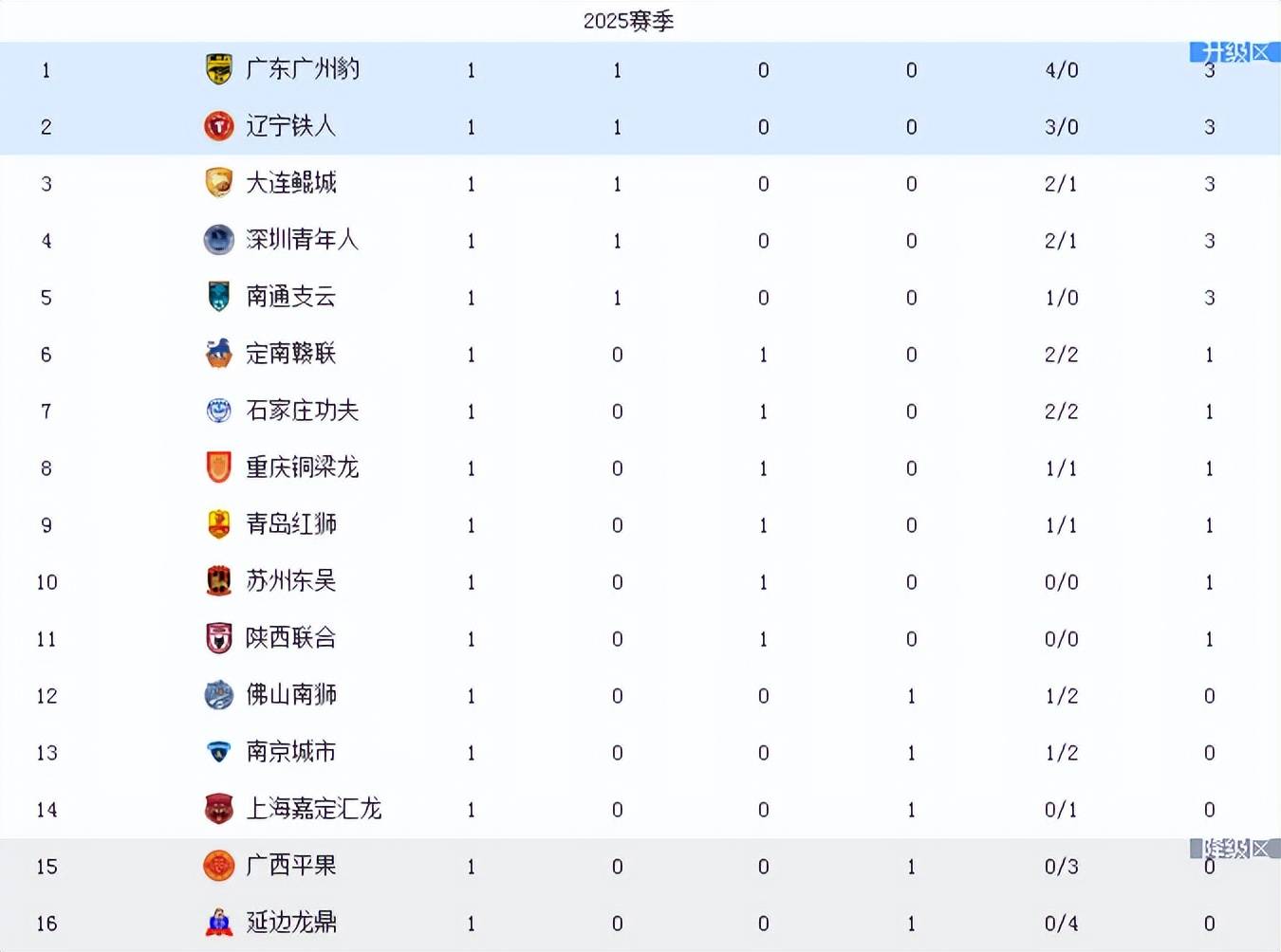 铜梁龙3-1逆转，铁人翻车，陕西绝杀！中甲积分榜前2同分更新(铜梁龙2021)
