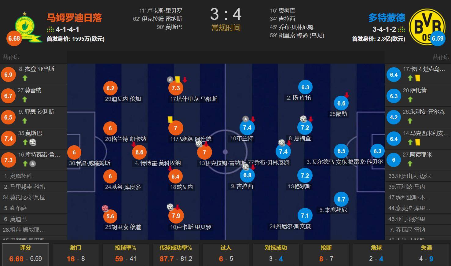 1-0，0-0世俱杯疯狂夜！多特出线非洲团灭，16强剩4席巴甲4队晋级的简单介绍